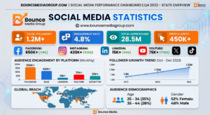 Bouncemediagroupcom Social Stat